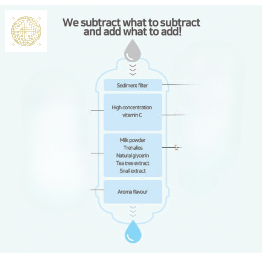 Infographic diagram of a multi-stage filtering process in a light blue unit, featuring a gold disco ball icon, detailing a sediment filter, high concentration vitamin C, snail extract, and aroma flavour, with the header 'We subtract what to subtract and add what to add'