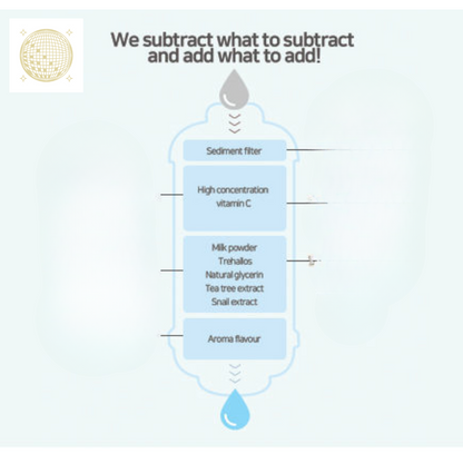 Infographic diagram of a multi-stage filtering process in a light blue unit, featuring a gold disco ball icon, detailing a sediment filter, high concentration vitamin C, snail extract, and aroma flavour, with the header 'We subtract what to subtract and add what to add'